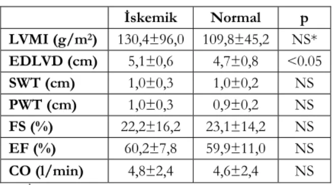 Tablo 2. Normal ve iskemik hastaların ekokardiyografi 