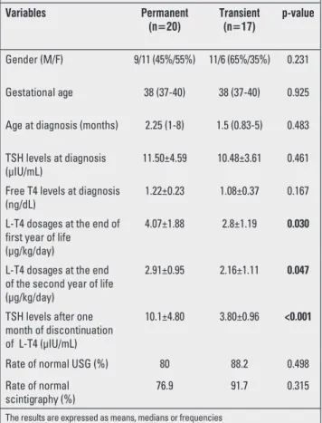 Table 1. Comparison of clinical and laboratory characteristics  in the permanent congenital hypothyroidism and transient  hyperthyrotropinemia groups