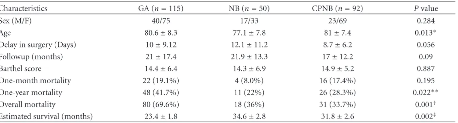 Table 1: Characteristics of the study population according to anesthesia type.