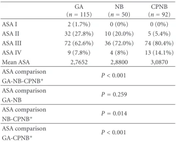 Figure 1: The graph shows a Kaplan-Meier survival curve for gen- gen-eral anesthesia (GA), neuraxial block (NB), and combined  periph-eral nerve block (CPNB) patients.