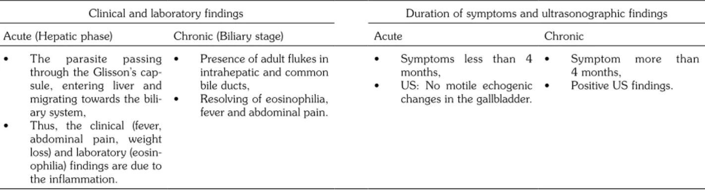 Table 1. Stage categorization of Fasciolias depending on clinical, laboratory and imaging findings [4-7]
