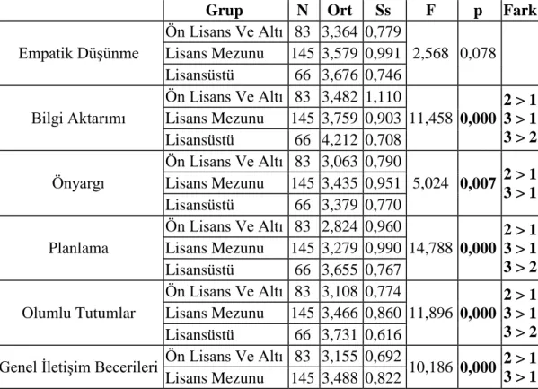 Çizelge 3.4. Yöneticilerin iletişim becerilerine ilişkin hemşire algılarının eğitim  durumuna göre ortalamaları 