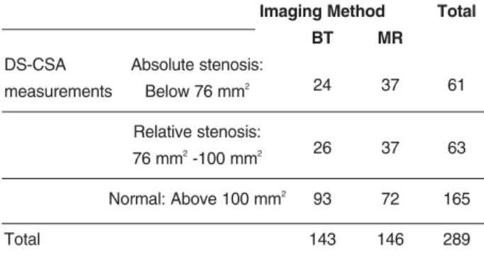 Table - 1. DS-CSA Measurements (Method: Cross tabulation).