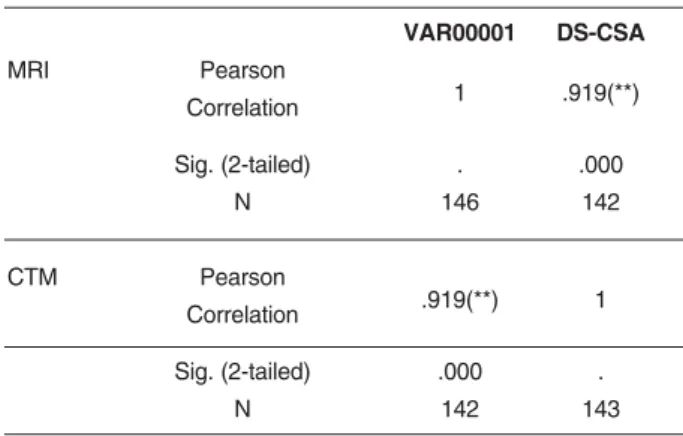 Table - 3. Correlation of DS-CSA Measurements.