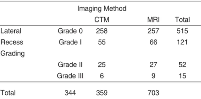 Table - 4. Lateral Recess Evaluation (Method: Cross tabulation). Imaging Method CTM MRI Total Lateral Grade 0 258 257 515 Recess Grade I55 66 121 Grading Grade II 25 27 52 Grade III 6 9 15 Total 344 359 703