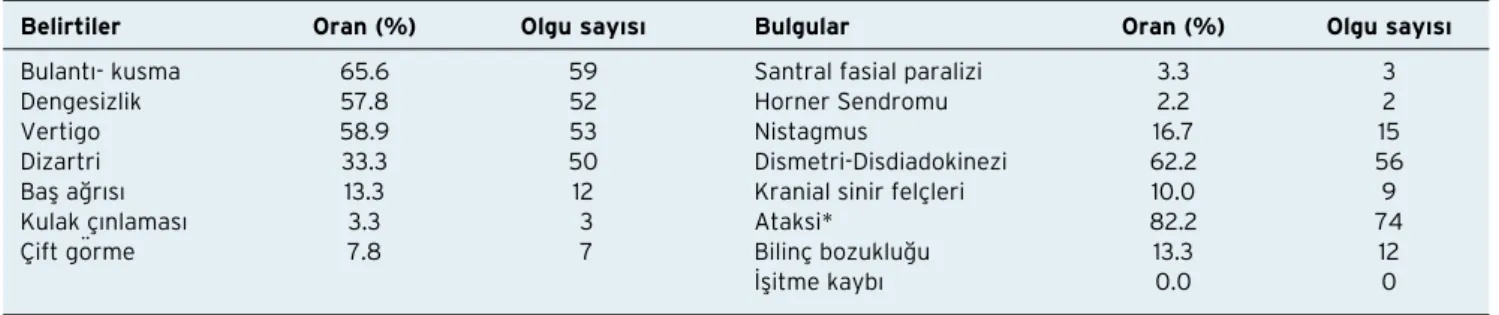 Tablo 5: MRA sonuçlarının damar alanlarına göre dağılımı