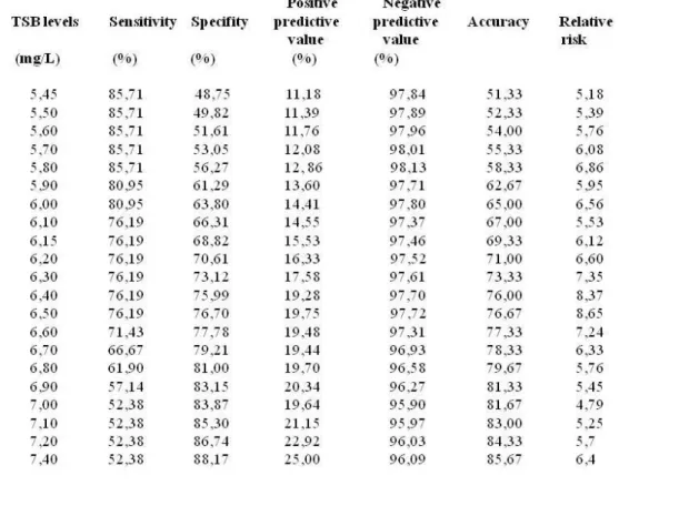 Table  1.  Sensitivity,  specificity,  positive  and  negative  predictive  values,  accuracy  and  relative  risk  values,  accuracy  and  relative  risk  values for each TSB level 