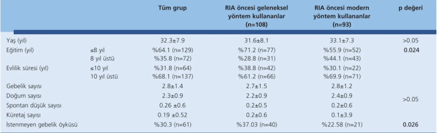 Tablo 1. Çal›ﬂmaya kat›lanlar›n demografik ve obstetrik verileri 
