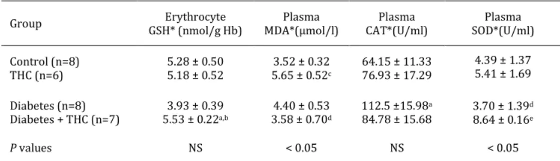 Table 1. Erythrocyte GSH, plasma MDA, CAT and SOD values in all groups of experimental rats 