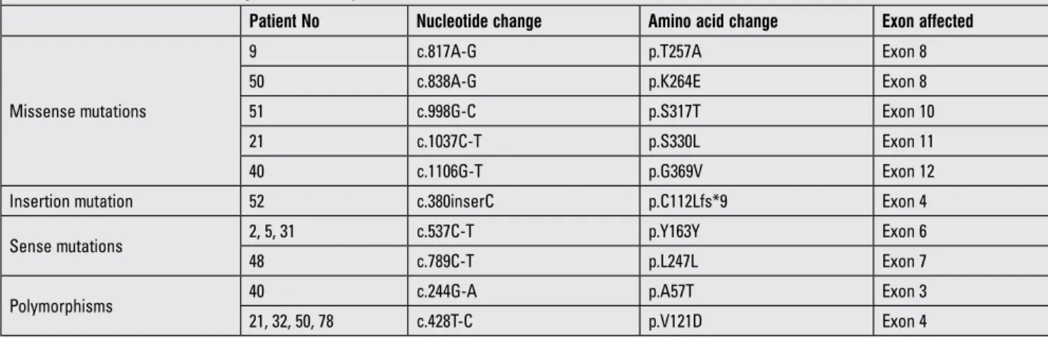 Figure 1. Primers for PCR. The primers for GHRHR were used for the  amplifications of specific exons and exon/intron boundaries for exons  1-13