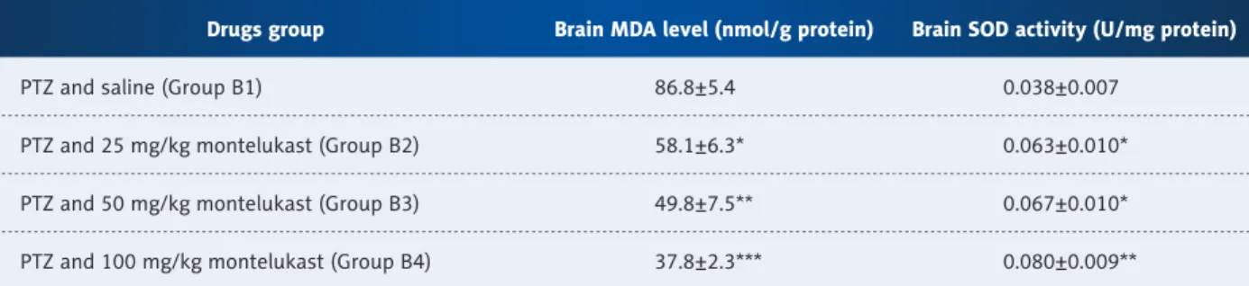 Table 3.  Effect of montelukast on changes in MDA level and SOD activity in brain tissues of rats.
