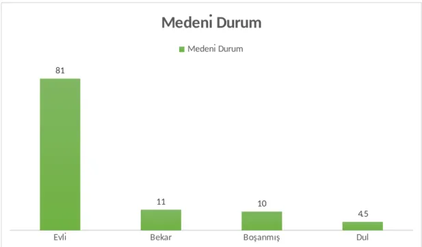 Şekil 3: Hastaların Medeni Durumlarına Göre Dağılımları