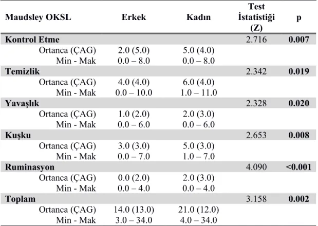 Tablo  4:  Maudsley   OKSL   için   hesaplanan   alt   boyut   puanları   ile   toplam   puanın cinsiyete göre karşılaştırılmasının  Mann Whitney U testi sonuçları