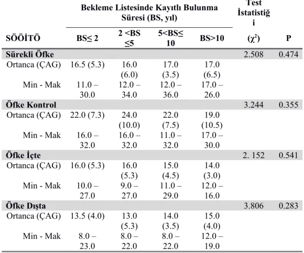 Tablo 10: SÖÖİTÖ için hesaplanan alt boyut puanlarının bekleme listesinde kayıtlı bulunma süresine göre karşılaştırılmasının Kruskal Wallis Anova analizi sonuçları