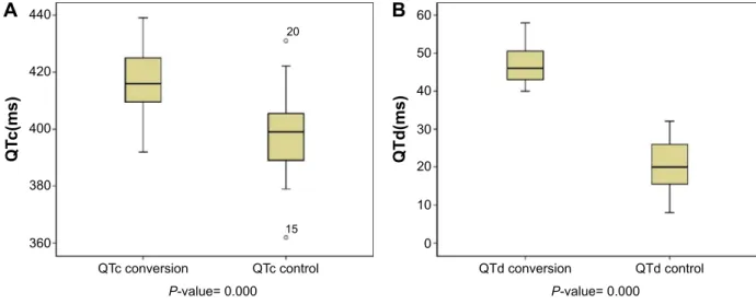 Figure 1 QTc and QTd measurements of conversion patients and controls as figure.