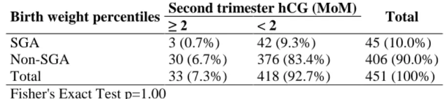 Table  1  shows  the  mean  hCG  levels  in  the  first  and  second  trimester,  1.12±0.69  (0.18- (0.18-4.73)  and  1.12±0.64  (0.04-5.83)  respectively