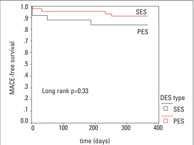 Table 1. Baseline clinical characteristics in PES and SES groups