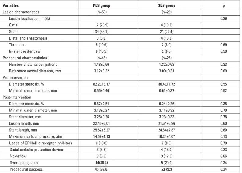 Table 2. Lesion and procedure characteristics of the study populations