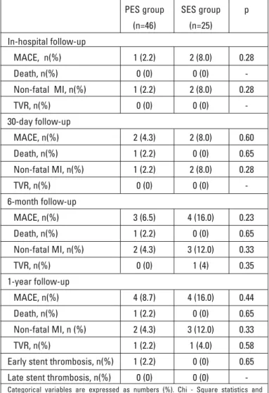 Table 3. Short- and mid-term clinical outcomes of PES and SES groups