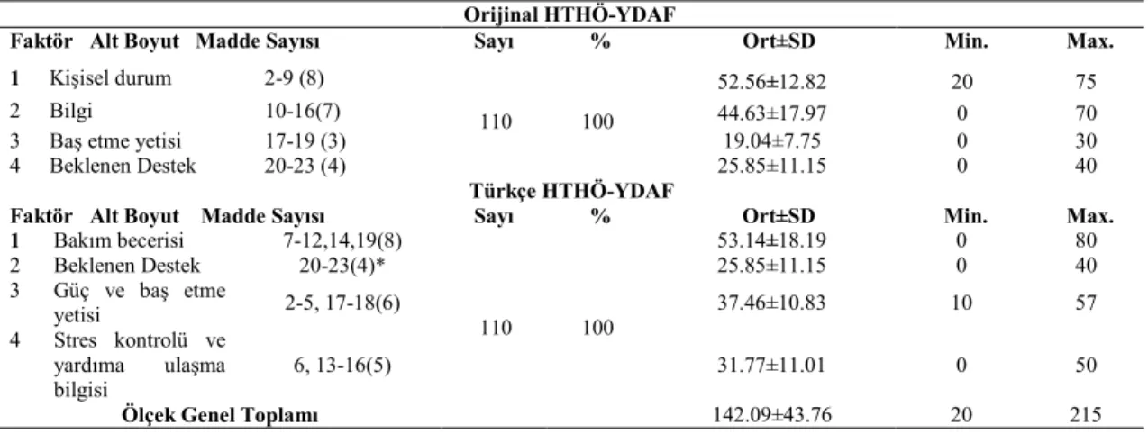 Tablo 5. Hastane taburculuğuna hazır oluşluk ölçeği-yeni doğum yapmış anne formu (HTHÖ-YDAF) ortalamaları