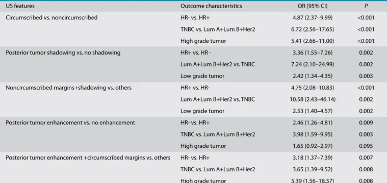 Figure 3. Comparison of US features, hormone receptor (HR) status, histologic grade, and molecular 