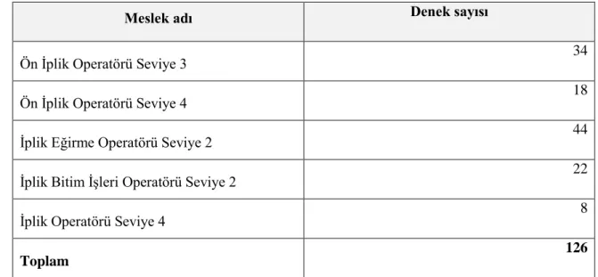 Tablo 2.2 Mesleklere göre denek sayısı 