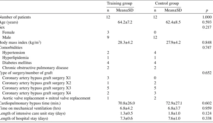 Table 2. Primary and secondary outcome measurements before surgery and at two weeks after surgery