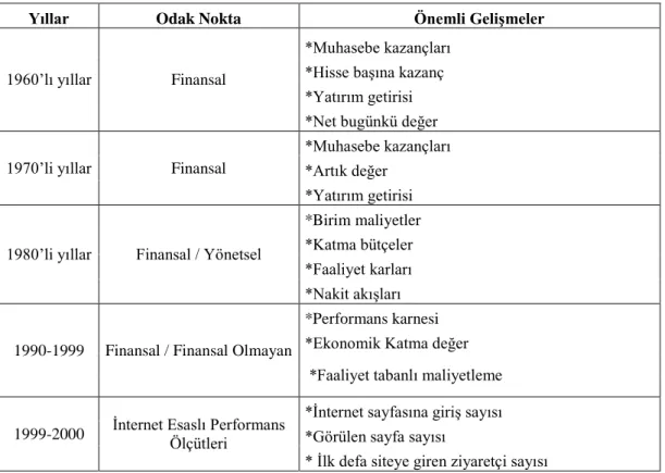 Tablo 1. 1. Performans Ölçümünün Gelişimi 