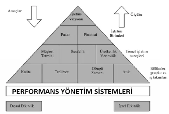 Şekil 2.3:Performans Piramidi 