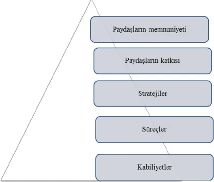 Şekil 2.4: Performans Prizmasının Beş Yüzü 