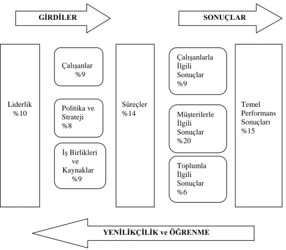 Şekil 2.5: EFQM Mükemmellik Modeli 