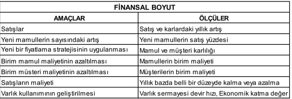 Tablo 3.3: Kurumsal Performans Karnesi Yönteminde Finansal Boyut 