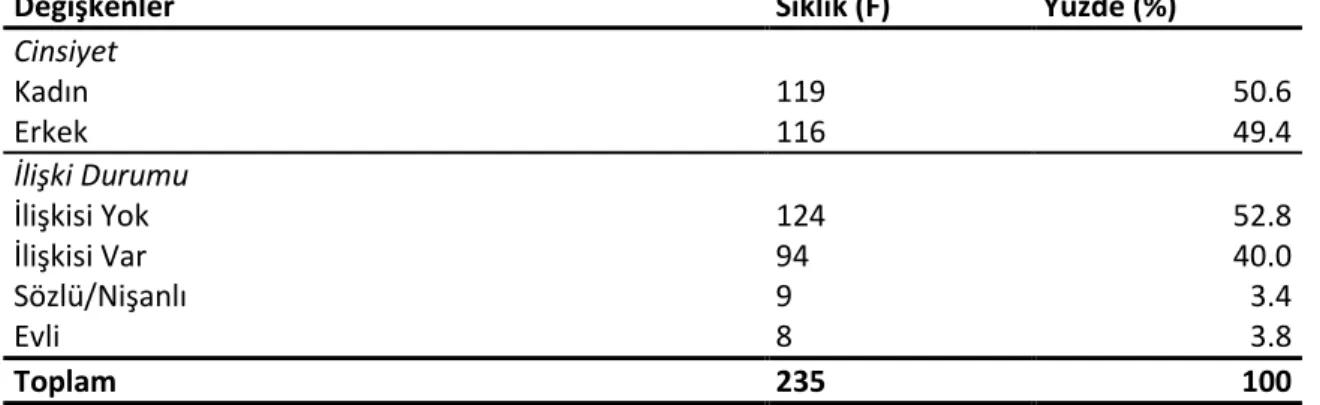 Tablo 2.1. Katılımcılarla İlgili Demografik Değişkenlere İlişkin Sıklık ve Yüzdelik Değerler 