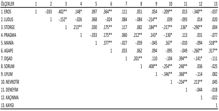Tablo 3.2. Tüm Değişkenlerin Birbirleriyle Olan Korelasyon Katsayıları 