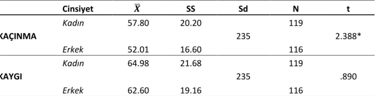 Tablo 3.5. Yakın  İlişkilerde Yaşantılar Envanteri’ nden Alınan Puanlar İçin Cinsiyet  Değişkenine  İlişkin t-Testi Tablosu 