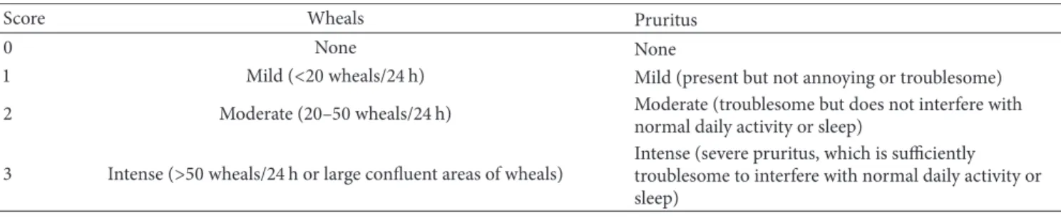 Table 1: The UAS7 for assessing disease activity in CSU [10].