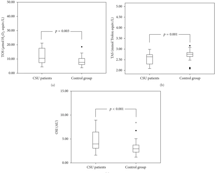 Figure 2: (a) Plasma total oxidant status (TOS); (b) total antioxidant status (TAS); and (c) oxidative stress index (OSI) levels in study and control groups.