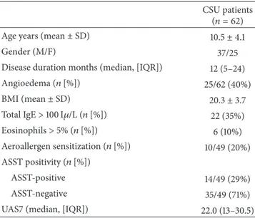 Table 2: Some demographic and clinical features of the study group. CSU patients