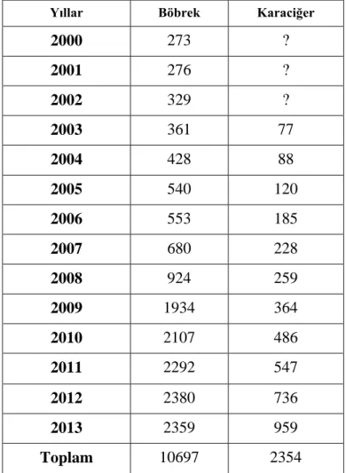 Tablo 4- 2: Türkiye'de 2000-2013 Yılları Arasında Canlı Vericili Nakil Sayıları 
