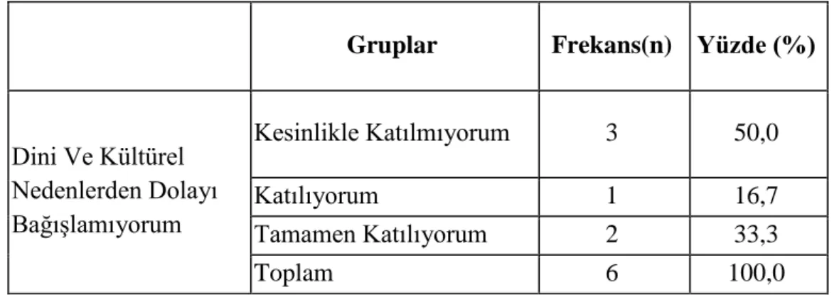 Tablo 6-1: Aile Üyelerinin“Dini Ve Kültürel Nedenlerden Dolayı Bağışlamıyorum”  İfadesine Göre Dağılımı 