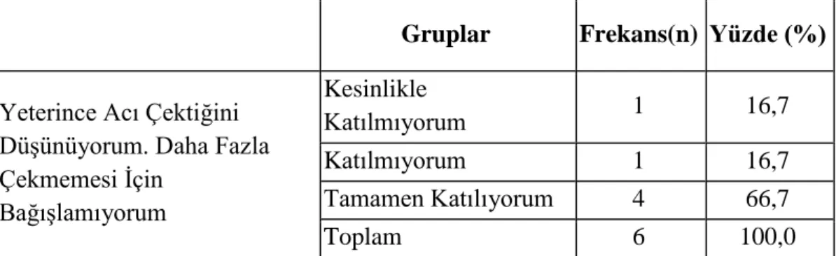 Tablo 6-3: Aile Üyelerinin “Yeterince Acı Çektiğini Düşünüyorum Daha Fazla  Çekmemesi İçin Bağışlamıyorum” İfadesine Göre Dağılımı 