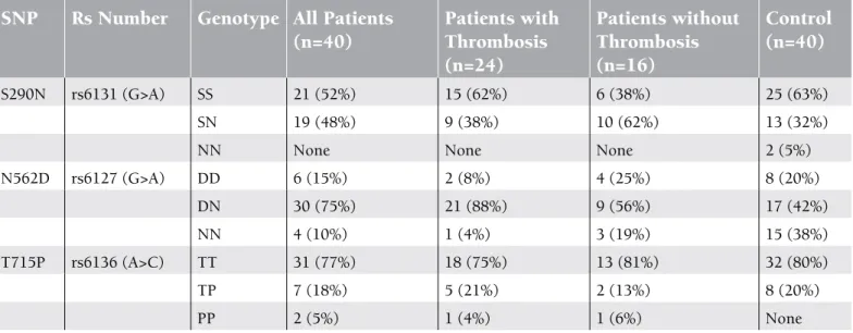 Table 2. The frequency of S290N, N562D, and T715P polymorphisms in the patients and control groups
