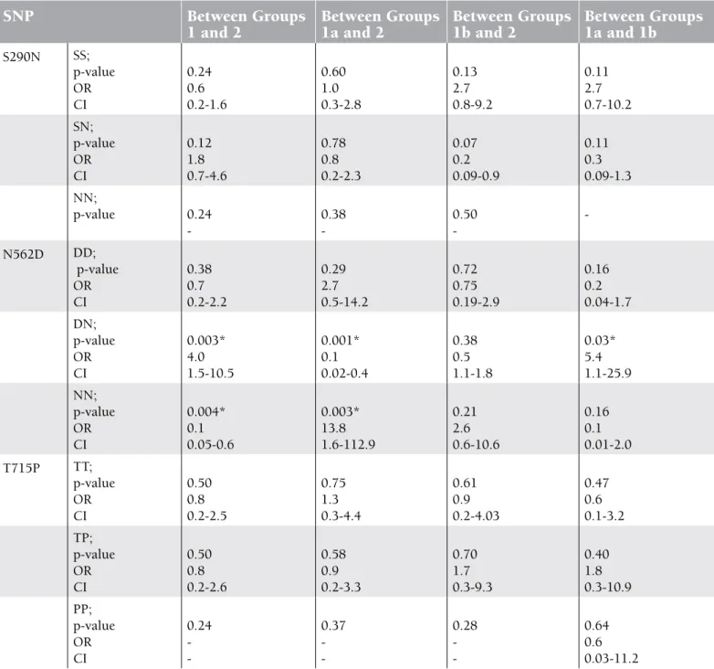 Table 3. The differences in S290N, N562D, and T715P polymorphisms among groups (group 1: all patients, group 1a:  patients with thrombosis, group 1b: patients without thrombosis, group 2: control subjects).