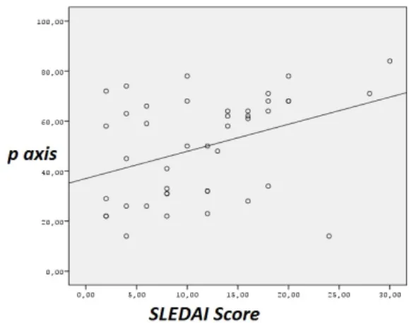 Figure 1. The Positive Correlation Between the P Wave Axis and  the  SLE  Disease  Activity  Score  (SELENA-SLEDAI)