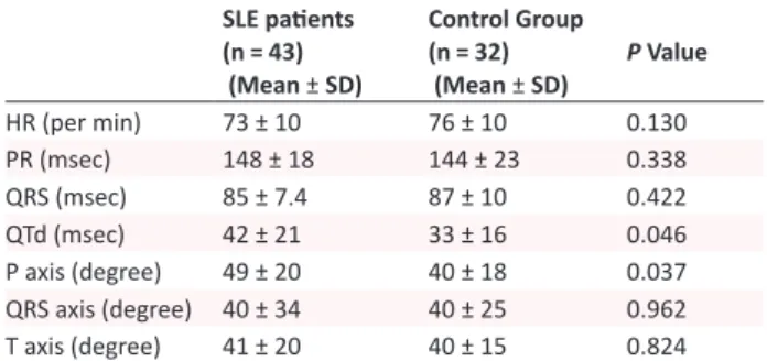 Table 2.  Evaluation of the ECG Parameters of Both the SLE  Patients and the Control Group