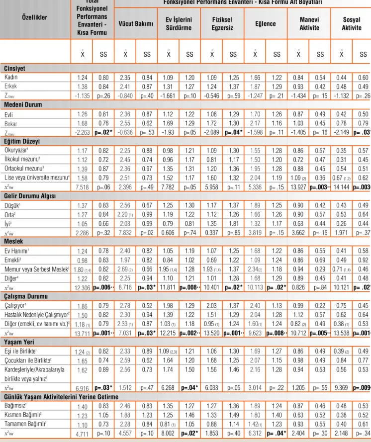 Tablo 1:  Hastalar›n Kiflisel Özellikleri (N=188)