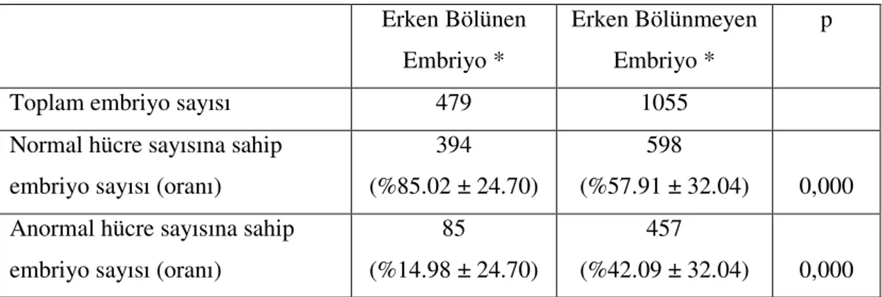 Tablo  4:  Erken  bölünen  ve  bölünmeyen  embriyodan  gelişen  embriyoların  bölünme  hızı 