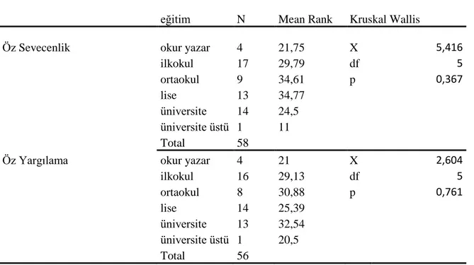 Tablo 3.7: Eğitim seviyesi değişkenin TSGÖ ve ÖDÖ alt boyutları üzerindeki etkisine  ilişkin Kruskal-Wallis H testi analizi sonuçları 