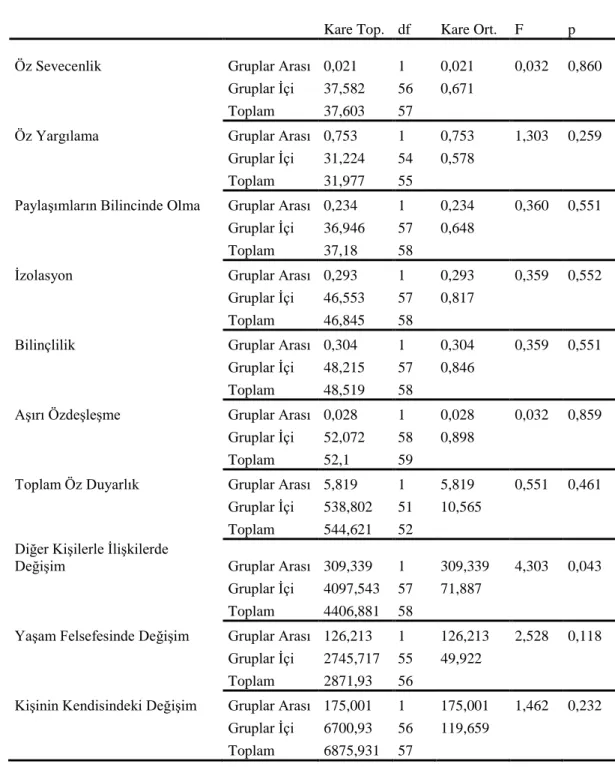 Tablo 3.9: İkincil bir rahatsızlığın TSGÖ ve ÖDÖ alt boyutları üzerindeki etkisine ait  tek yönlü varyans analizi sonuçları 
