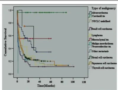 Figure 6. Cumulative survival of study cohort during 365 days (1 year) period.Figure 3